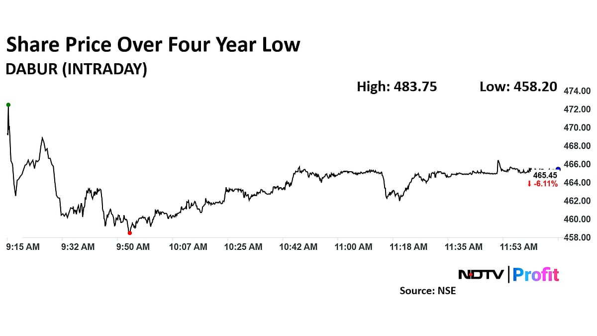 Dabur India Shares Hit Four-Year Low After Nuvama Highlights Weak Domestic Performance