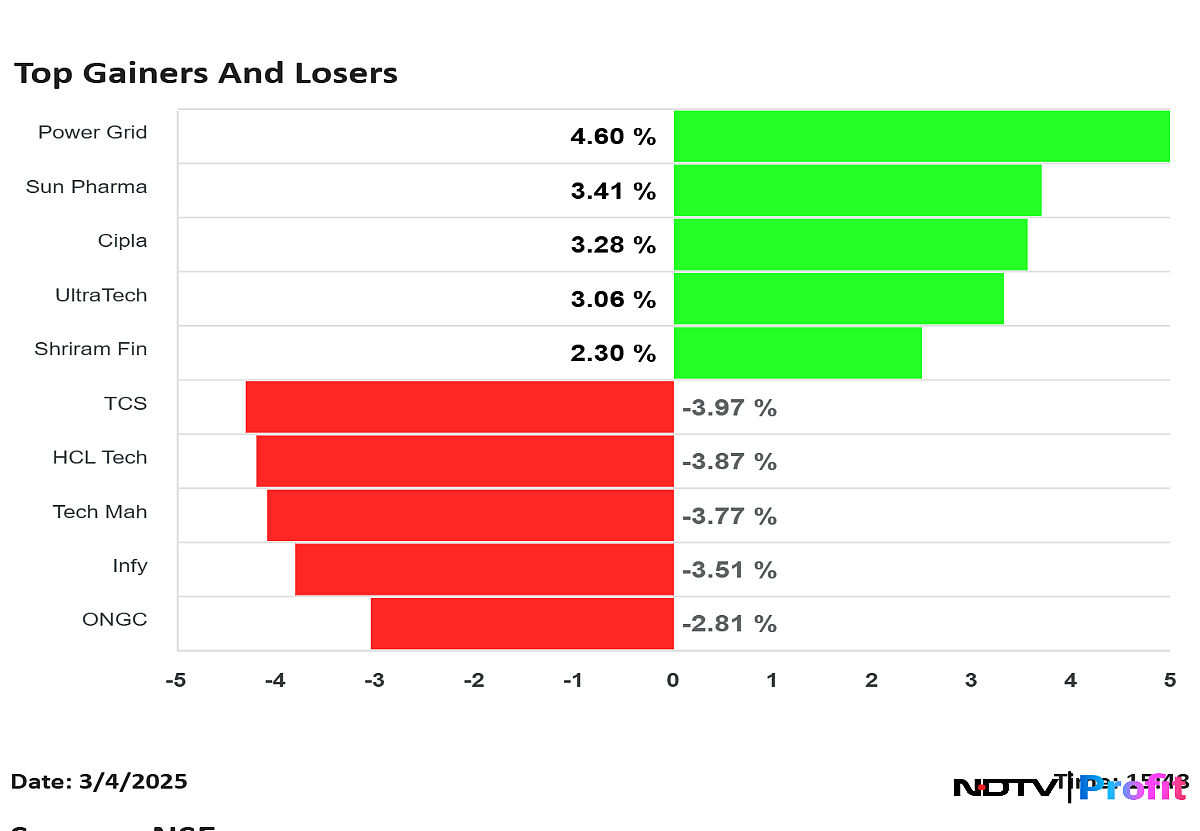 Nifty Top Gainers, Losers On April 3: From TCS, HCLTech To Power Grid, Sun Pharma