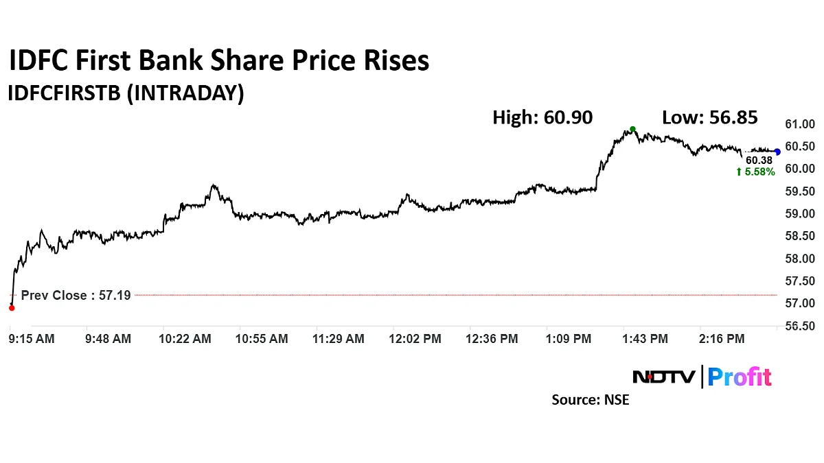 IDFC First Bank Shares At Over One-Month High As Total Business Grows 23%