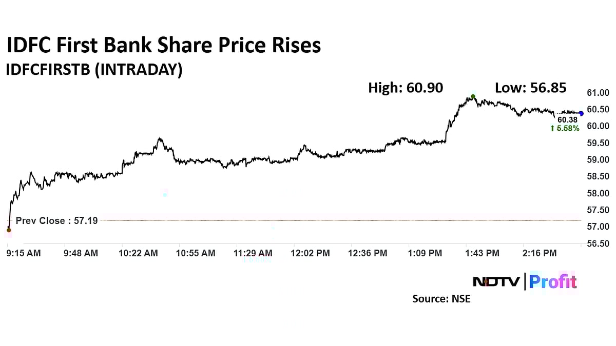 IDFC First Bank Shares At Over One-Month High As Total Business Grows 23%