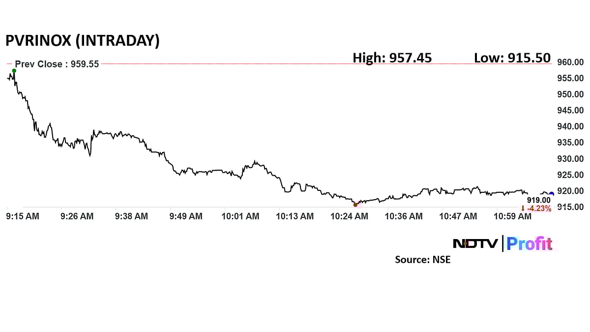 <div class="paragraphs"><p>PVR Inox share price declined 4.6% to Rs 915.5 apiece by 11:10 a.m.</p></div>