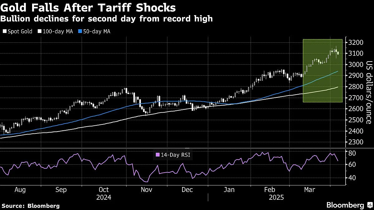 Gold Tumbles As Trump Tariff Shock Sparks Selloff From Record