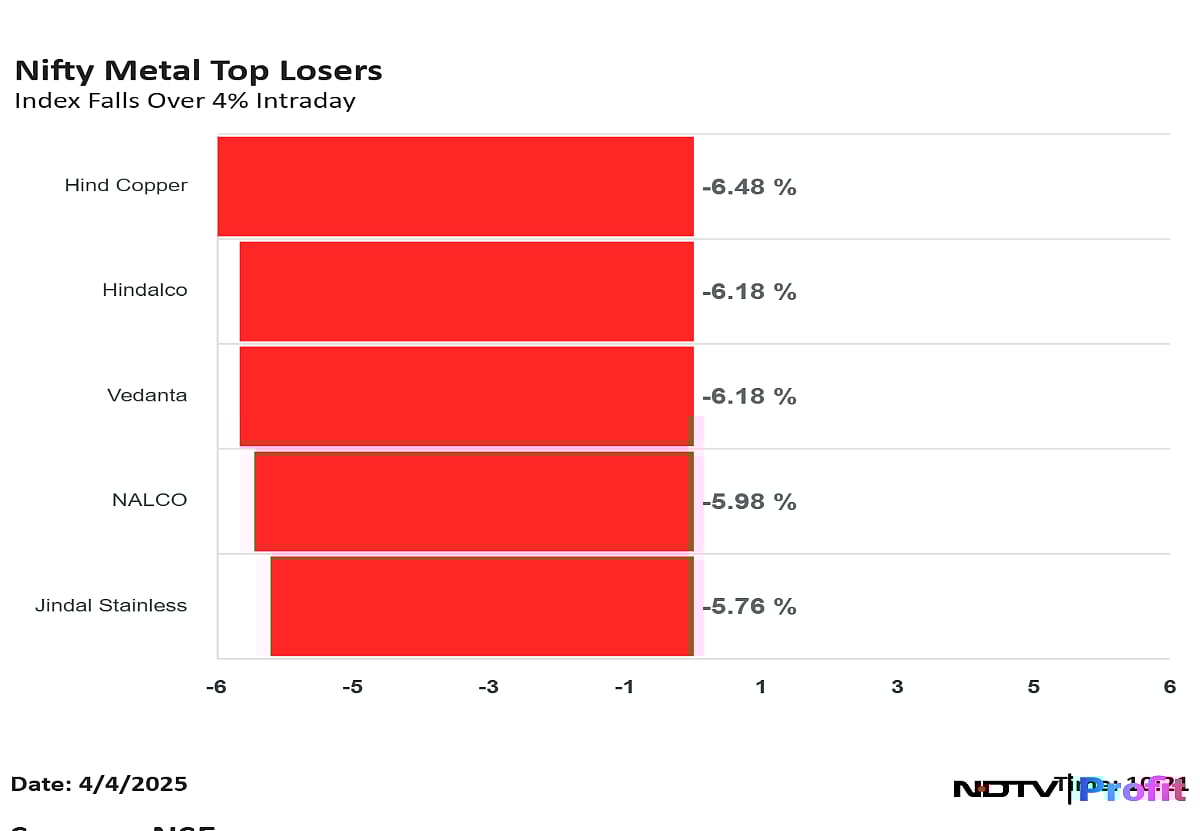 Nifty Metal Down Almost 5% Today—Here's What Is Causing The Decline