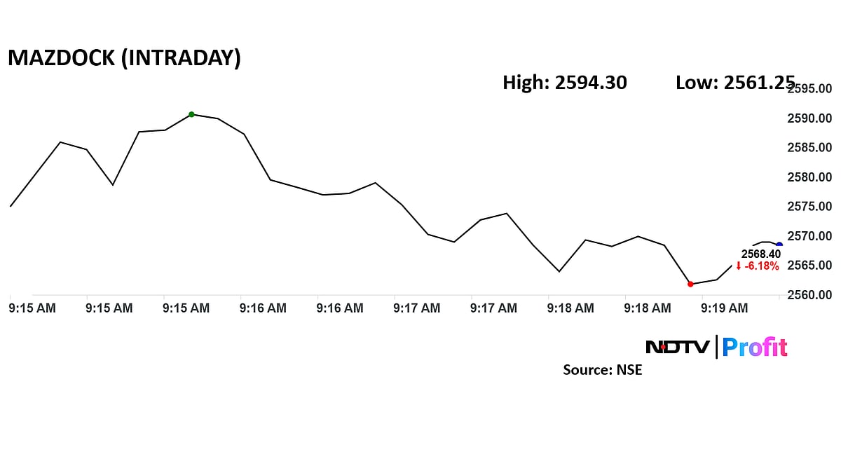 <div class="paragraphs"><p>Mazagon Dock share price fell 6.4% to Rs 2,561.25 apiece.</p></div>