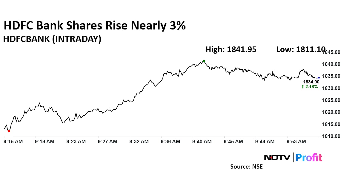 HDFC Bank Shares Rise Nearly 3% As Q4 Business Updates Show Strong Growth