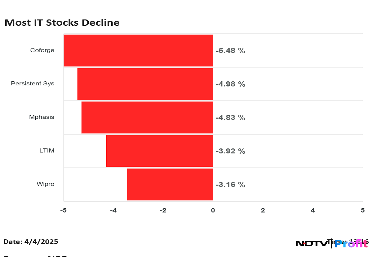 Coforge, Persistent Systems Drag Nifty IT To 10-Month Low