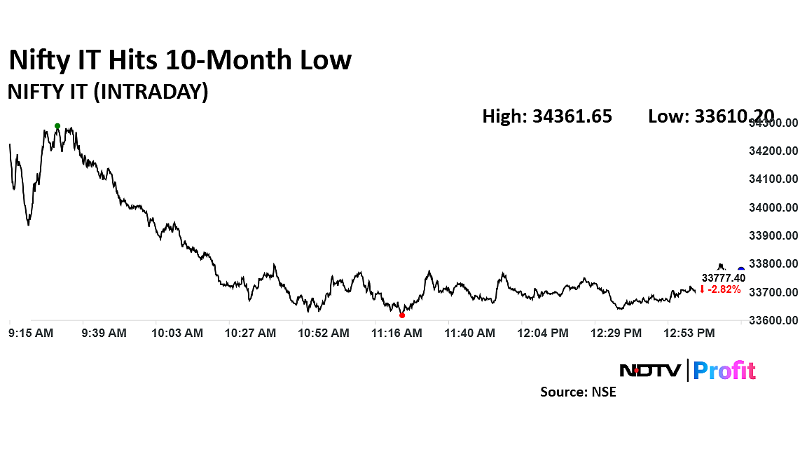 Coforge, Persistent Systems Drag Nifty IT To 10-Month Low