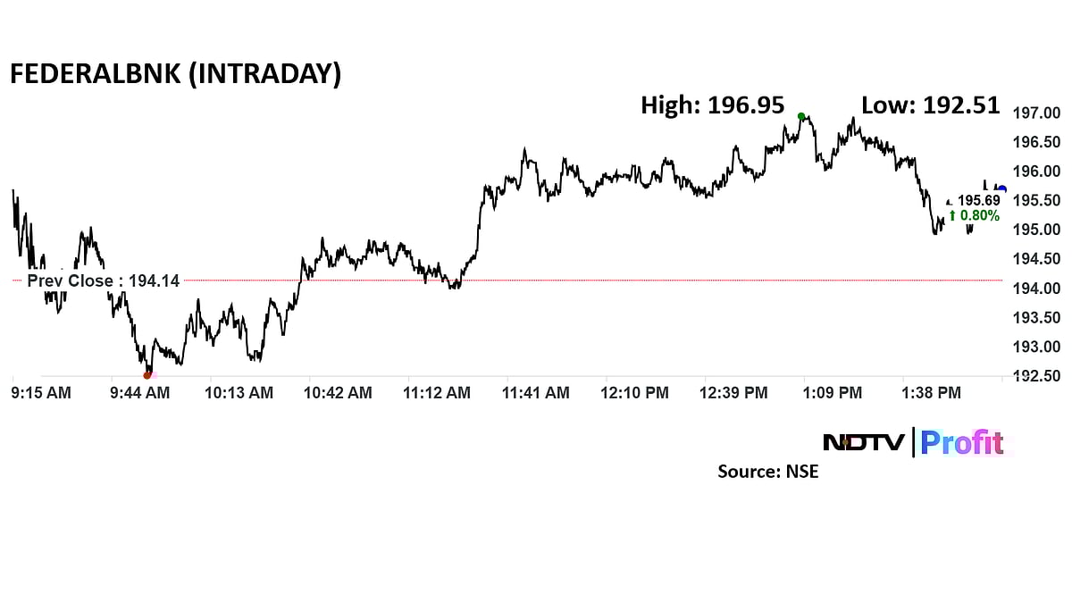 <div class="paragraphs"><p>Federal Bank share price advanced over 1.45% intraday to Rs 196.95 apiece.</p></div>