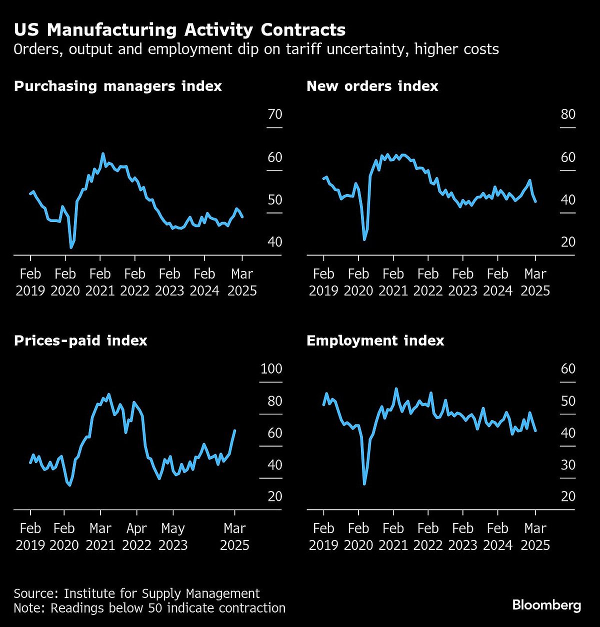 Charting The Global Economy: US Tariffs Wallop Markets, Outlook
