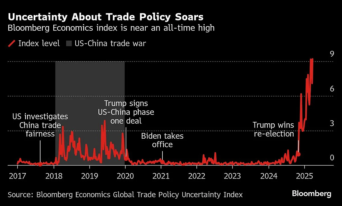 Charting The Global Economy: US Tariffs Wallop Markets, Outlook