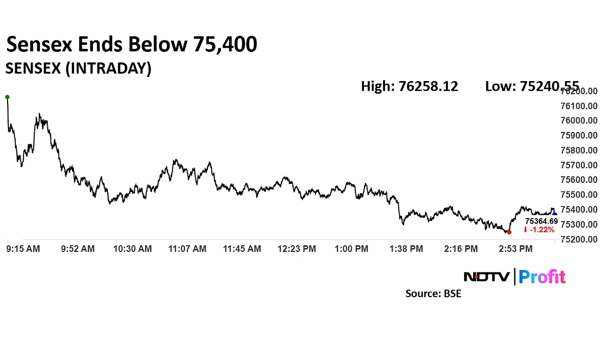 Trade Setup For April 7: Nifty Finds Short-Term Support At 22,800-22,700 Levels