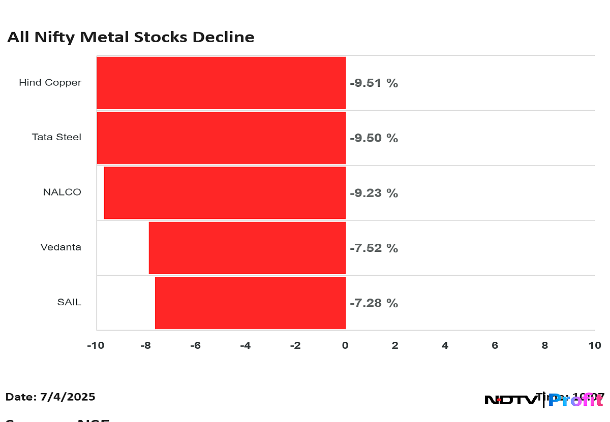 Nifty Metal Extends Decline As Tata Steel, Welspun, JSW Steel And Others Fall Up To 18%