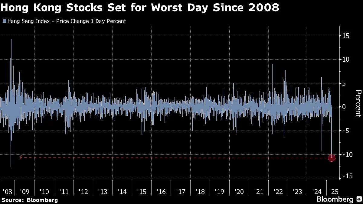 Chinese Stocks Suffer ‘Panic Selling’ As Tariff War Escalates