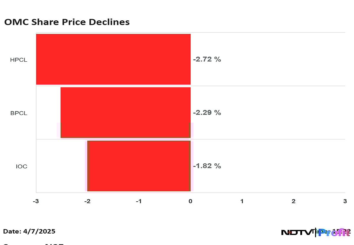 BPCL, HPCL, IOC Share Prices Decline: Government Increases Excise Duty On Petrol, Diesel