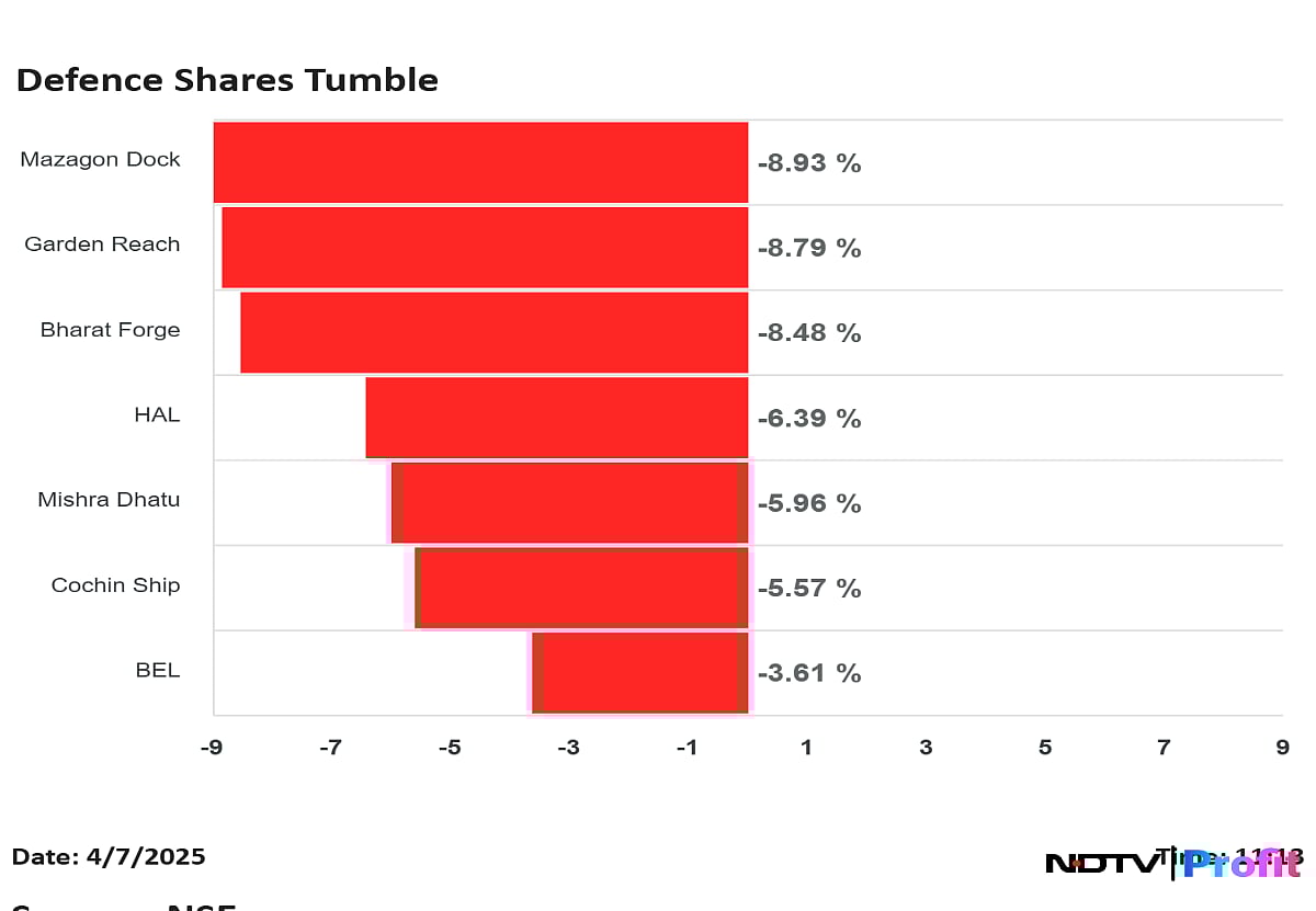 Mazagon Dock, Garden Reach Shares Down As Defence Sector Tailspins In Crashing Market 