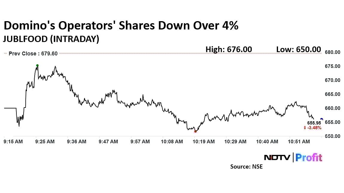 Domino's Pizza Operator Jubilant FoodWorks Falls Despite Q4 Revenue Growth—Here's Why