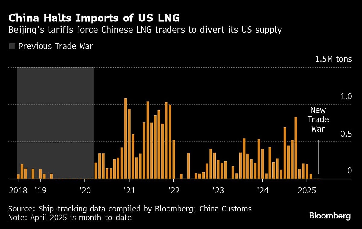 China Halts US LNG Imports In Longest Run Since Last Trade War