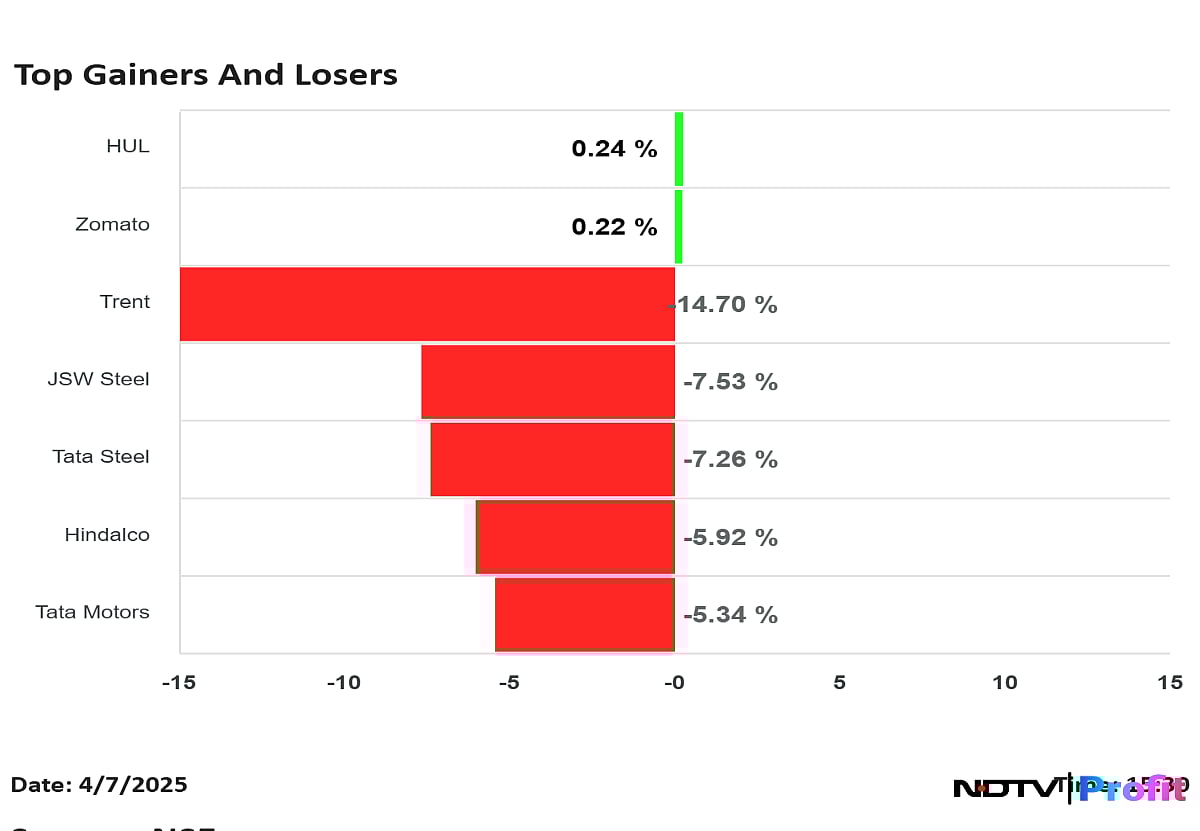 Nifty 50 Top Gainers And Losers On April 7: HUL, Zomato To Trent, Tata Steel