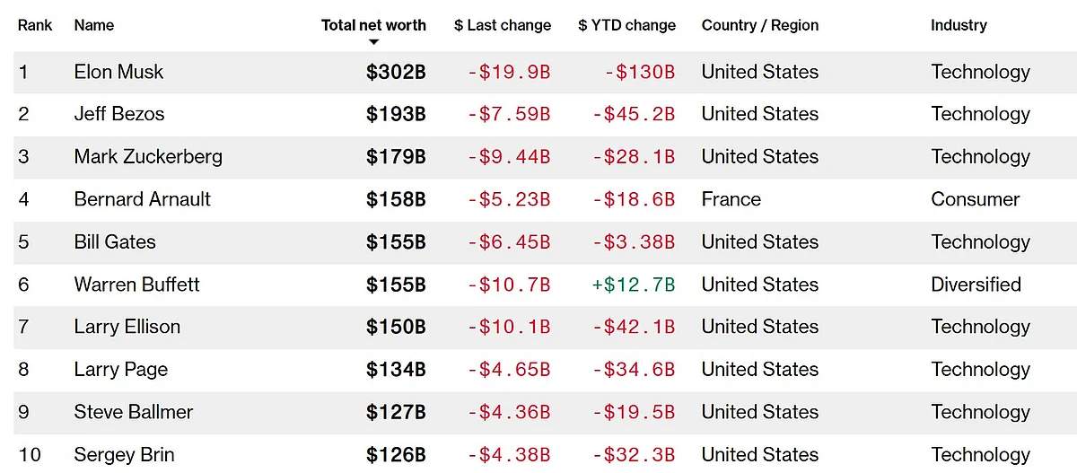 <div class="paragraphs"><p>(Photo source: Bloomberg Billionaires Index)</p></div>