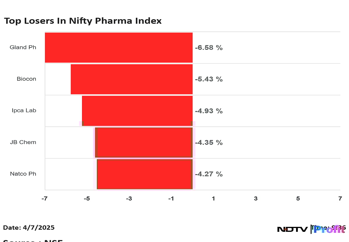 Sun Pharma, Divi's Labs & Cipla Shares Drag Pharma Stocks To Over 10-Month Low