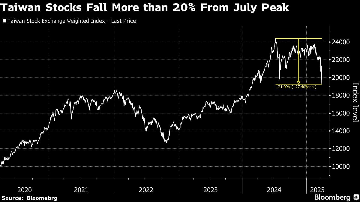 Taiwan Heads For Bear Market On First Post-Tariff Trading Day