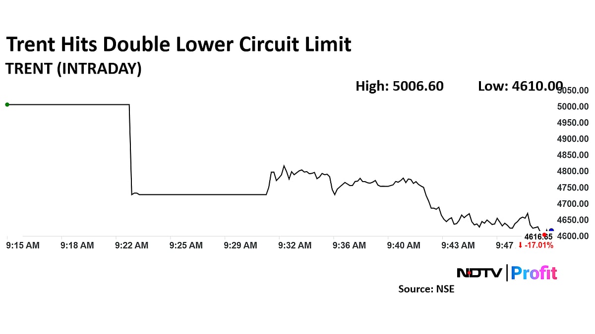 Trent Shares Plunge Nearly 18% Following Bearish Analyst Commentary