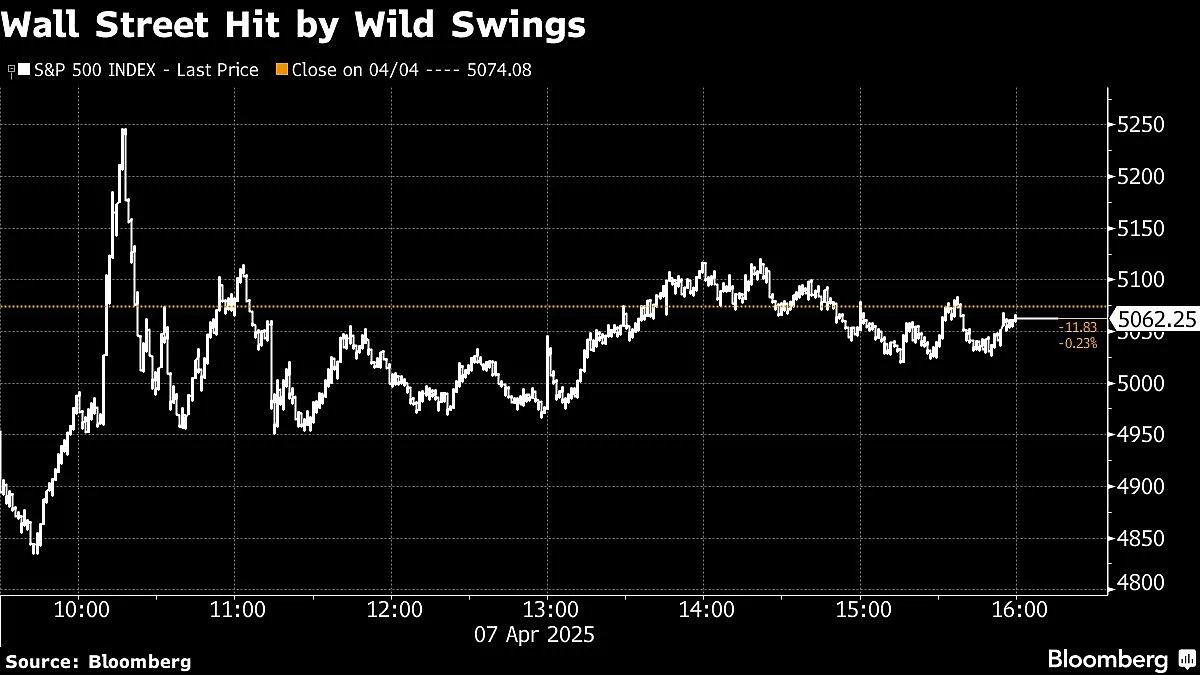 US Stocks Hit By Dizzying Swings As Bond Yields Surge: Markets Wrap