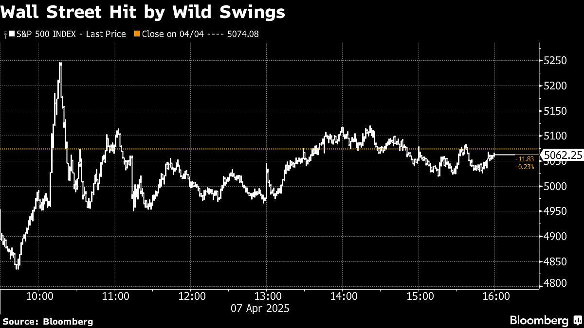 US Stocks Hit By Dizzying Swings As Bond Yields Surge: Markets Wrap