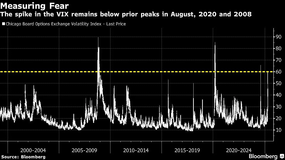 US Stocks Hit By Dizzying Swings As Bond Yields Surge: Markets Wrap