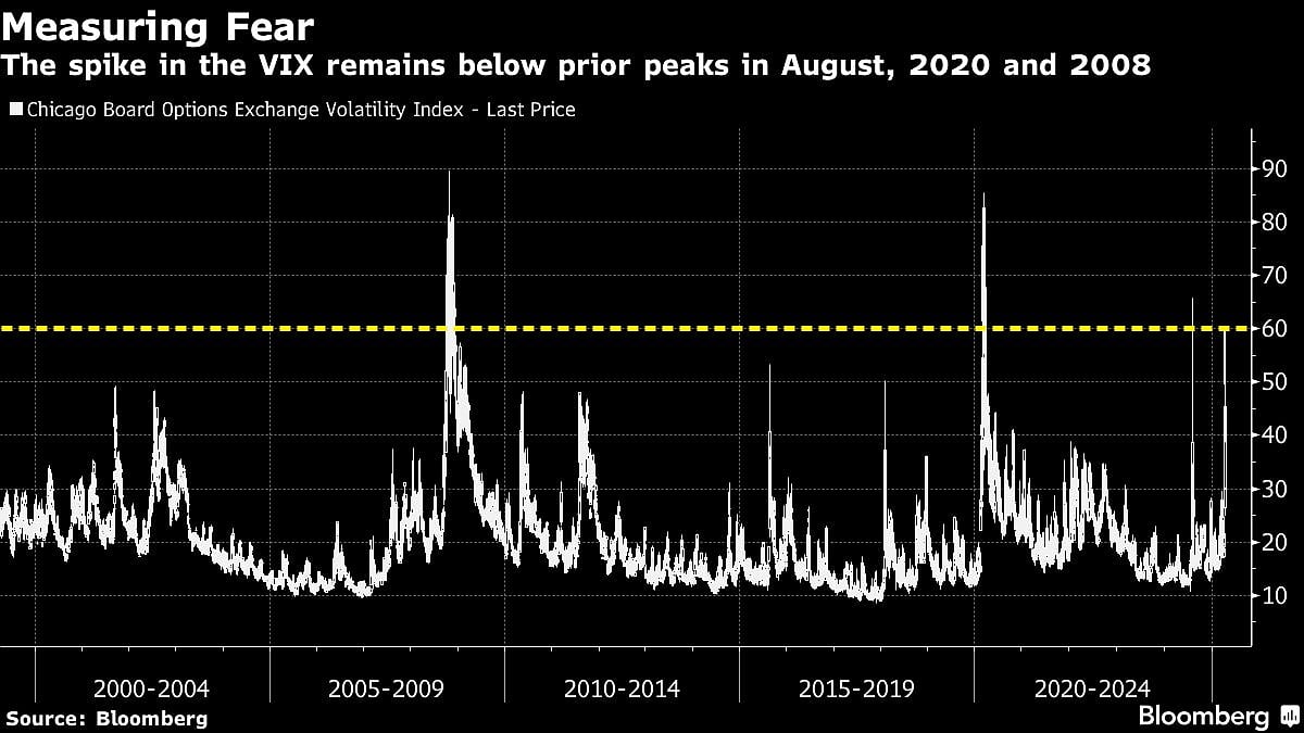 US Stocks Hit By Dizzying Swings As Bond Yields Surge: Markets Wrap