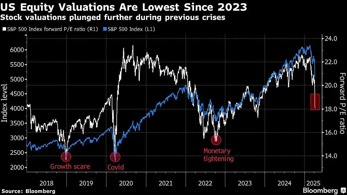 US Stocks Hit By Dizzying Swings As Bond Yields Surge: Markets Wrap