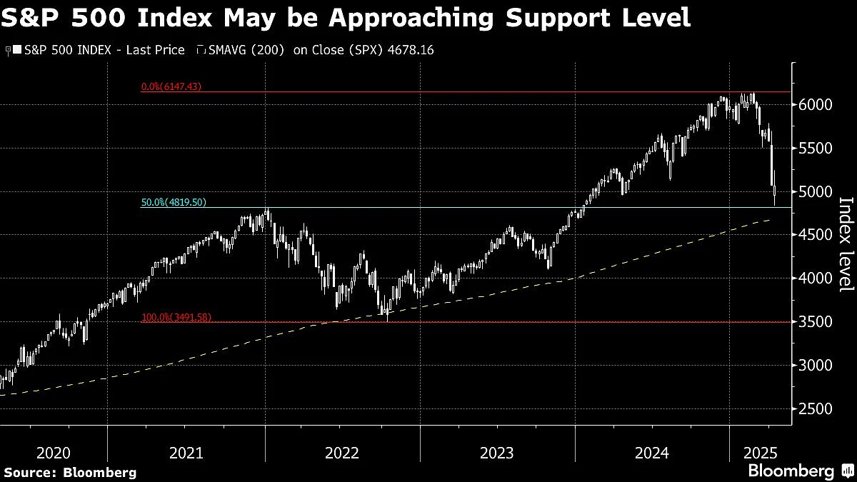 US Stocks Hit By Dizzying Swings As Bond Yields Surge: Markets Wrap