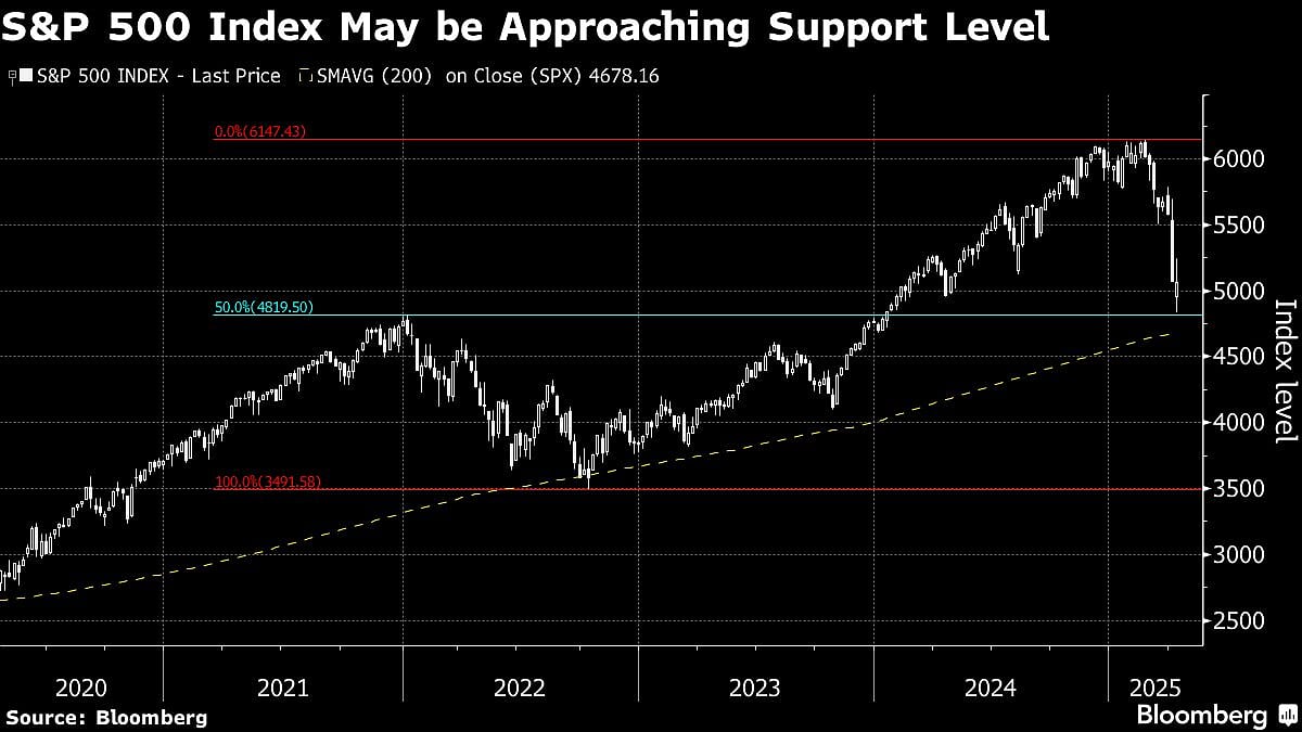 US Stocks Hit By Dizzying Swings As Bond Yields Surge: Markets Wrap