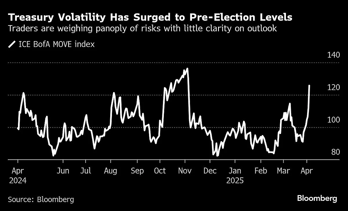 US Stocks Hit By Dizzying Swings As Bond Yields Surge: Markets Wrap