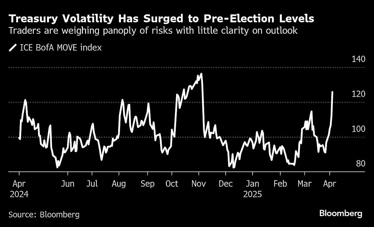 US Stocks Hit By Dizzying Swings As Bond Yields Surge: Markets Wrap