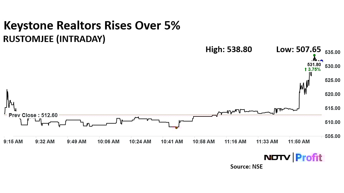 Keystone Realtors Share Price Jumps On Achieving FY25 Pre-Sales Guidance