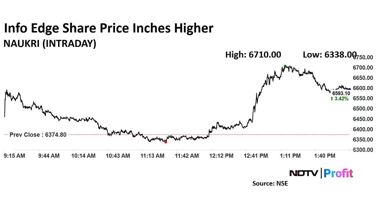 Info Edge Share Price Rises After Q4 Billings Jump