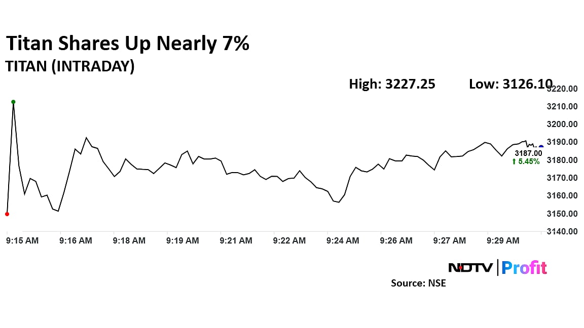 Titan Share Price Surges Nearly 7% On Robust Q4 Business Update