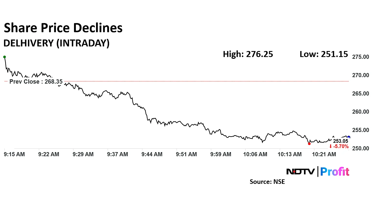 Delhivery Share Price Slips After Monday's Rally