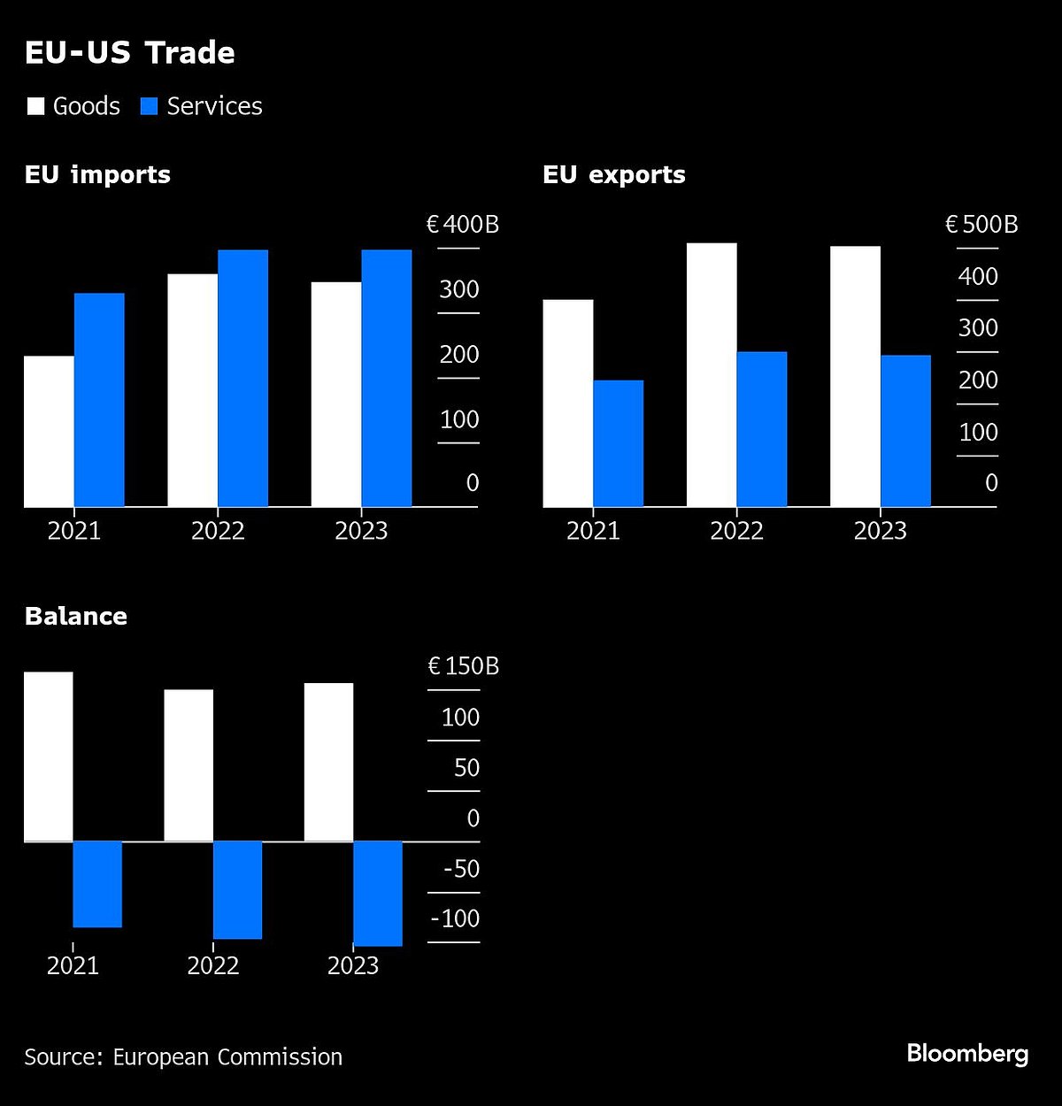 EU Adopts Tariffs On €21 Billion Of US Goods In Metals Fight