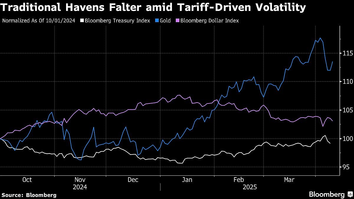 Gold And Other Haven Assets Are Faltering Just When World Needs Them The Most