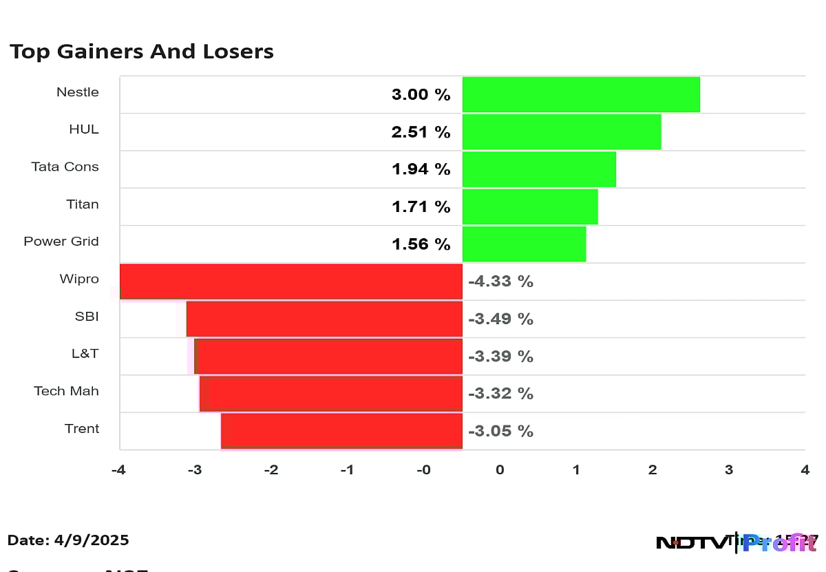 Nifty Top Gainers, Losers On April 9: From Nestle, HUL To Wipro, SBI