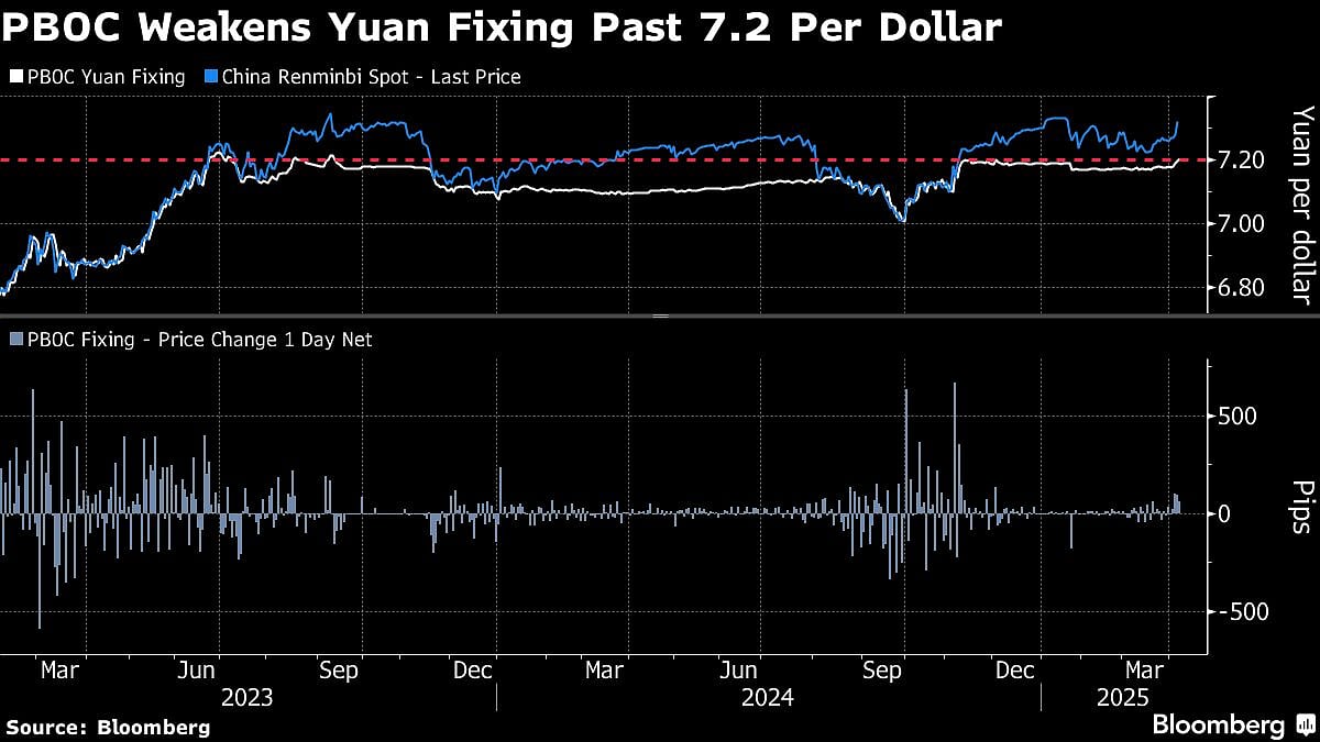 China’s Offshore Yuan Hits Record Low After PBOC Eases Grip