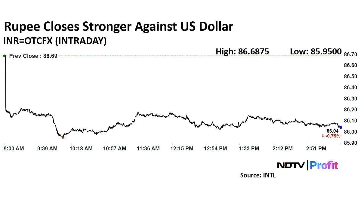 Rupee Closes Stronger Against US Dollar 