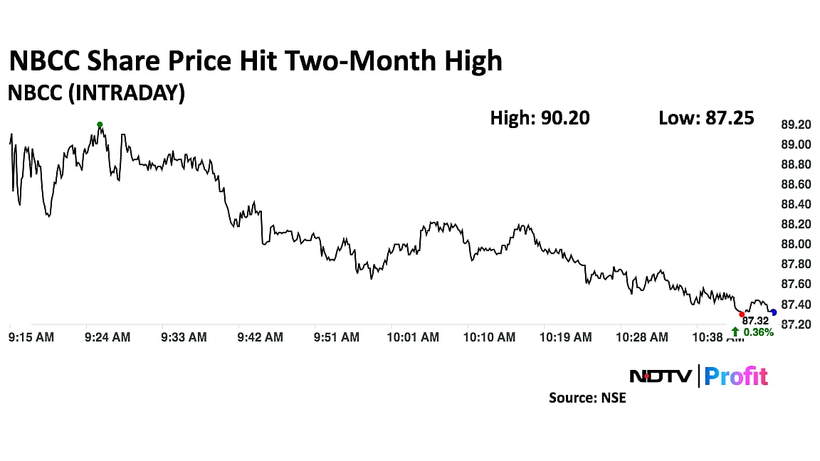 NBCC Share Price Hits Two-Month High On Selling Residential Units Worth Rs 1,505 Crore