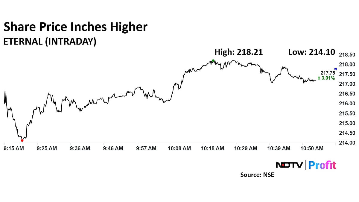 Zomato Share Price Spikes After Liquidation Of Inactive Netherlands Subsidiary