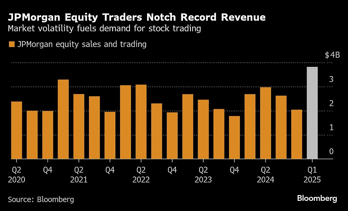 JPMorgan Stock Traders Notch Record Revenue On Market Chaos