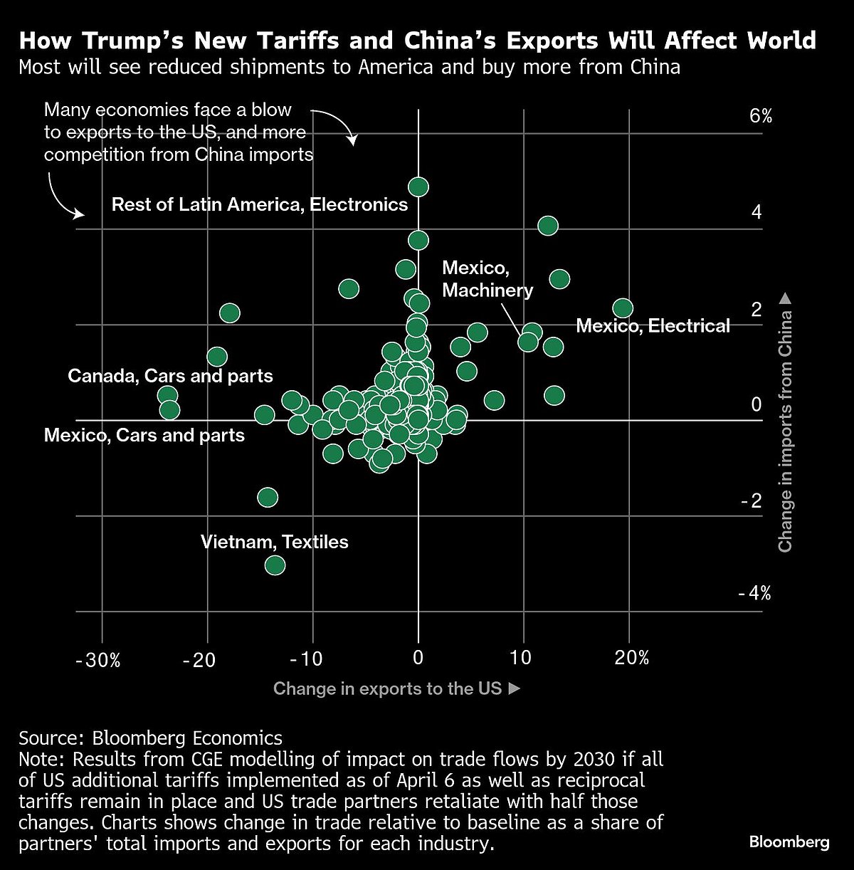 Charting The Global Economy: Turbulence Accompanies Tariff Pause