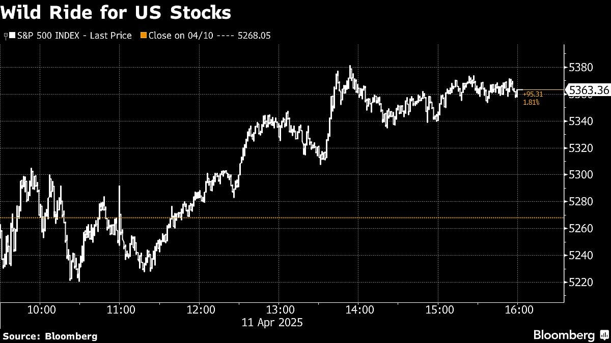 S&P 500 Notches Its Best Week Since November 2023