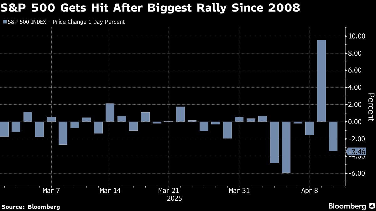 S&P 500 Notches Its Best Week Since November 2023